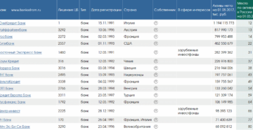 Иностранные банки в России: список