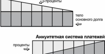 Аннуитетный и дифференцированный платеж: разница