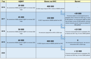 Как получить налоговый вычет по ИИС: пошаговая инструкция