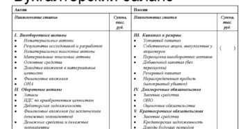 Что такое баланс в бухгалтерском учете