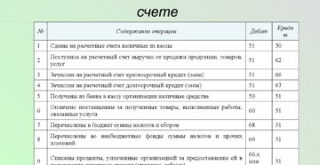 Что такое проводка в бухгалтерском учете