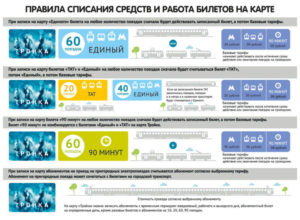 Можно ли сдать карту Тройка и вернуть деньги