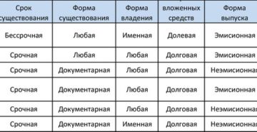 Виды ценных бумаг и их характеристика: таблица