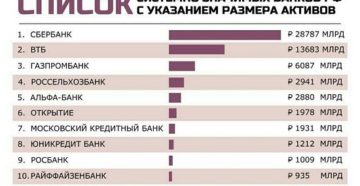 Системно значимые банки: список