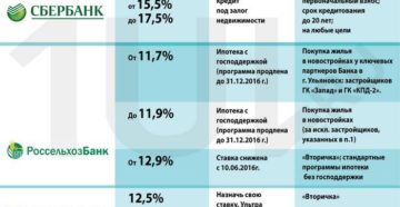 Самый низкий процент по ипотеке: в каком банке
