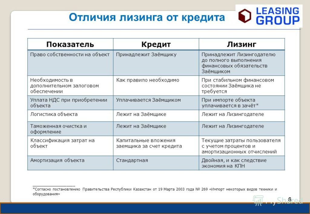 Чем лизинг отличается от кредита: что выгоднее