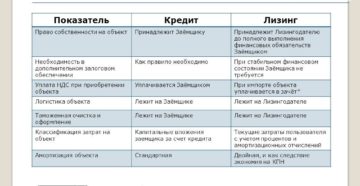 Чем лизинг отличается от кредита: что выгоднее