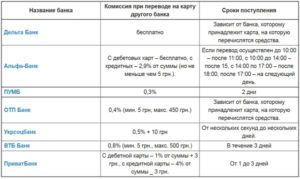 Какие сроки перевода денег между банками