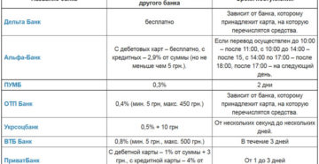 Какие сроки перевода денег между банками