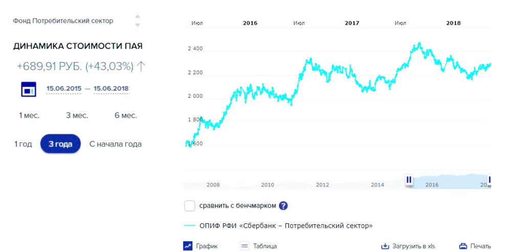 ПИФ Сбербанка Потребительский сектор: доходность