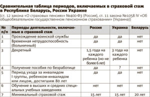 Входит ли декретный отпуск в трудовой стаж для начисления пенсии