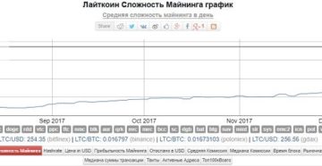 График сложности майнинга Лайткоина