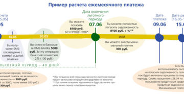 Что такое минимальный платеж по кредитной карте