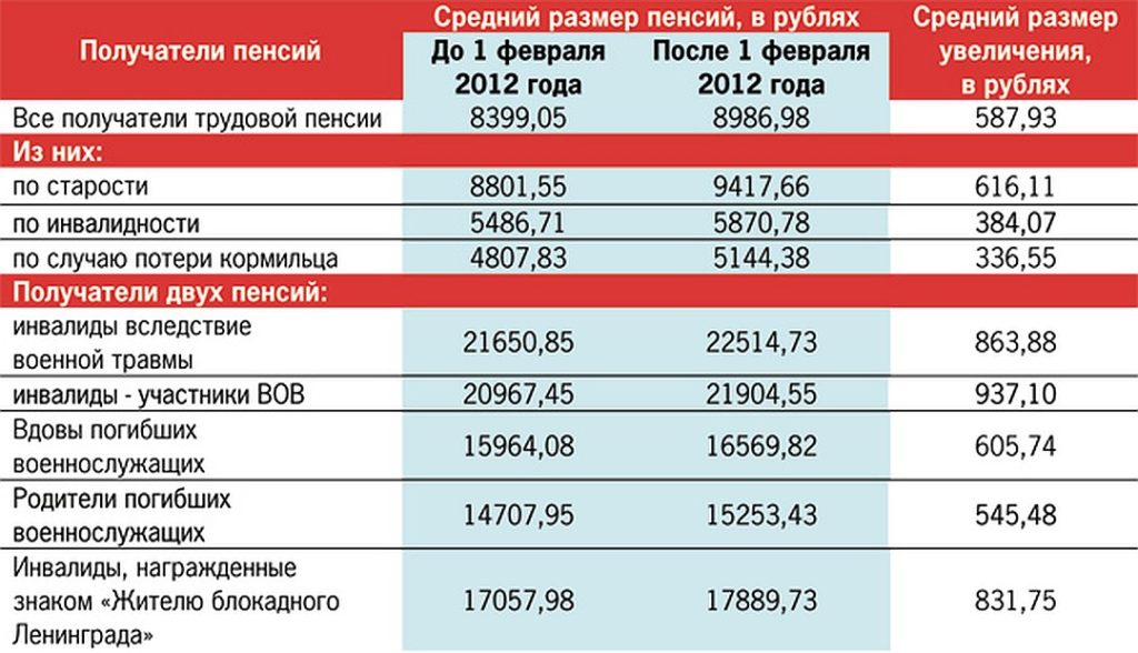 Минимальная пенсия в Москве и средняя