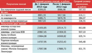 Минимальная пенсия в Москве и средняя