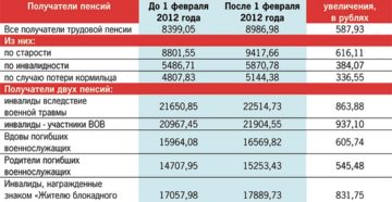 Пенсии московских пенсионеров