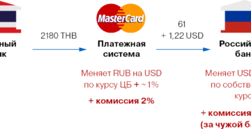 Можно ли расплачиваться картой Сбербанка за границей: комиссия