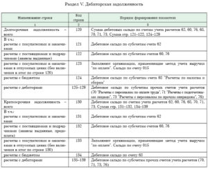 Кредиторская задолженность в балансе это
