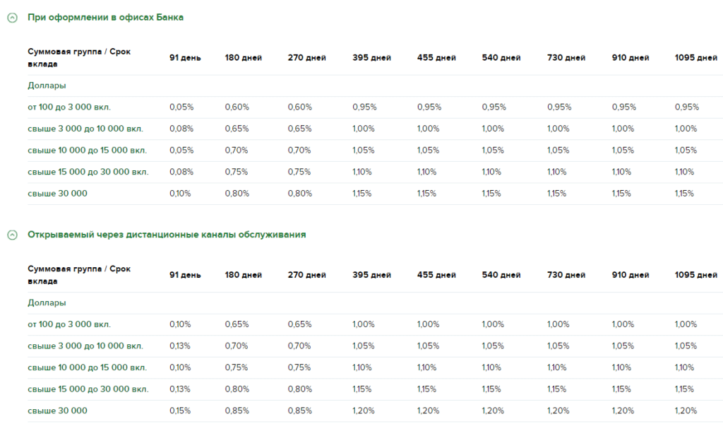 Накопительные счета в банках: сравнение