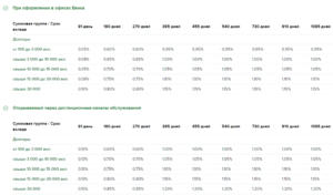 Накопительные счета в банках: сравнение