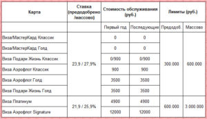 Сколько стоит обслуживание зарплатной карты Сбербанка в 2019 году