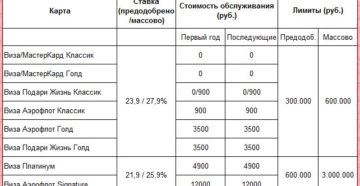 Сколько стоит обслуживание зарплатной карты Сбербанка в 2019 году