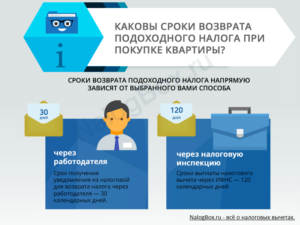 Возврат налога при покупке квартиры: сроки возврата