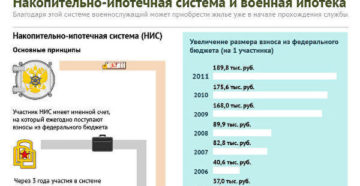 Накопления по военной ипотеке: как узнать сумму