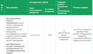 Кредит Белинвестбанка на покупку жилья