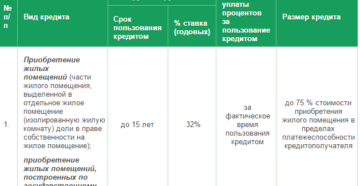 Кредит Белинвестбанка на покупку жилья