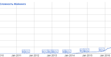 Сложность майнинга биткоинов
