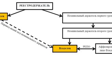 Номинальный держатель акций: кто это такой