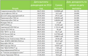 Выплата дивидендов по акциям