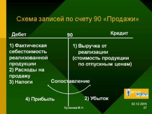 Что такое дебет и кредит в бухгалтерии простыми словами