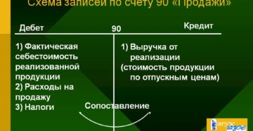 Что такое дебет и кредит в бухгалтерии простыми словами