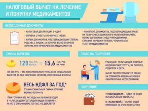 Как получить налоговый вычет за лечение