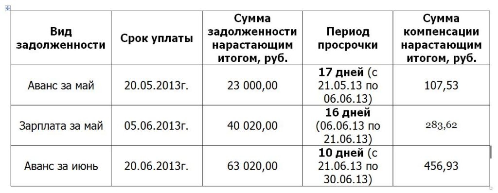 Как рассчитать компенсацию за задержку заработной платы