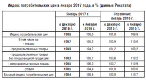Что такое индекс потребительских цен Росстат