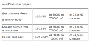 Какой банк 100 процентов даст кредит