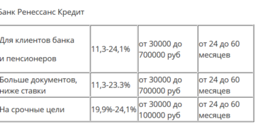 Какой банк 100 процентов даст кредит