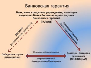 Банковская гарантия: что это такое и для чего она нужна