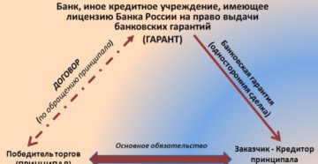 Банковская гарантия: что это такое и для чего она нужна