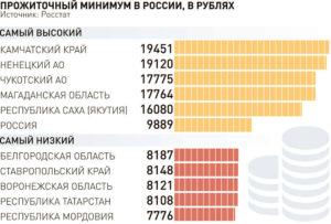 Сумма прожиточного минимума на сегодняшний день в России