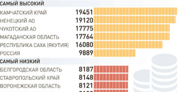 Сумма прожиточного минимума на сегодняшний день в России