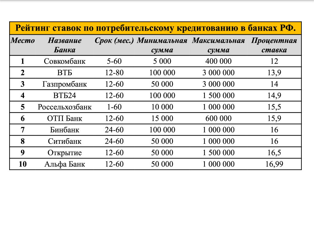 Рейтинг банков с низкой процентной ставкой по кредиту