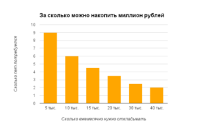 Как накопить миллион за год