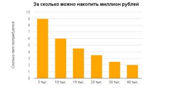 Как накопить миллион за год