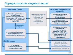 Открытие лицевого счета в банке