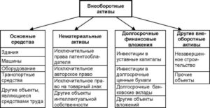 Что такое внеоборотные активы в бухгалтерском учете