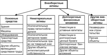 Что такое внеоборотные активы в бухгалтерском учете